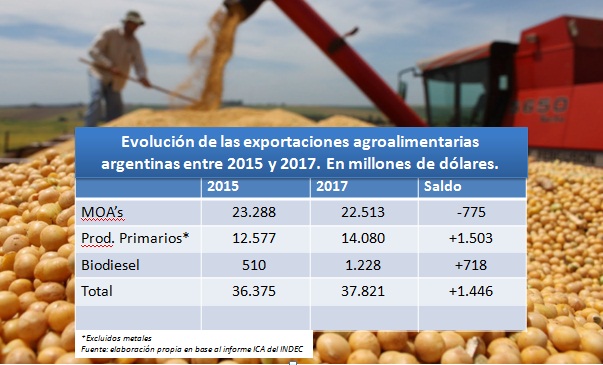 A pesar del esfuerzo, las exportaciones agroalimentarias apenas crecieron 4% en dos años