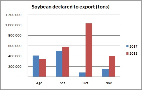 Se duplica el volumen de DJVE’s registradas para exportar soja