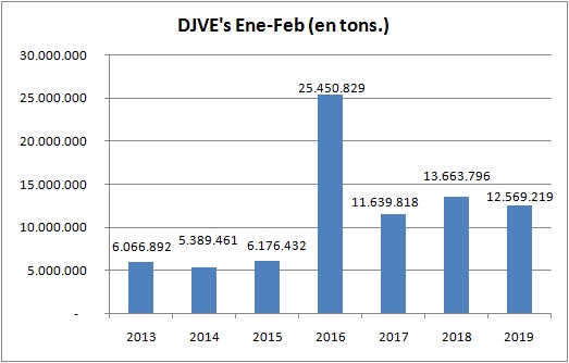 Se recuperó la emisión de DJVE’s en febrero, pero acumulado atrasa