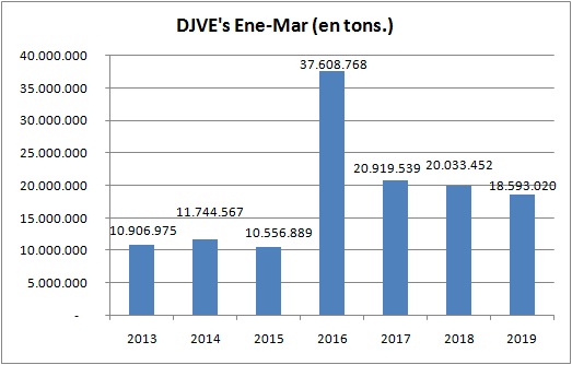 Tibia performance de la emisión de DJVE en el primer trimestre