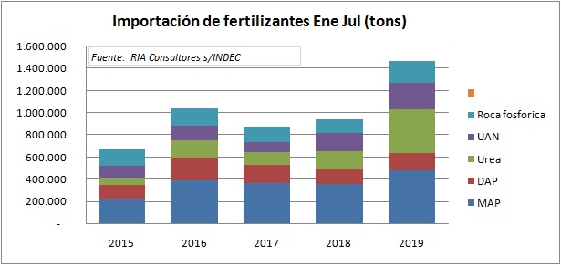 Boom de importación de fertilizantes nitrogenados