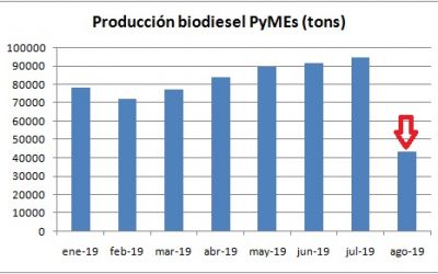 Datos oficiales confirman desplome de la producción pyme de biodiesel y cae el corte “obligatorio”
