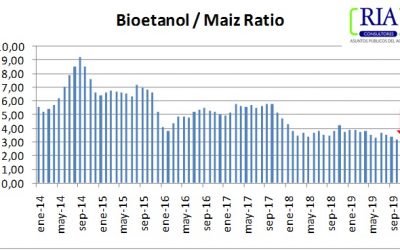 El precio del bioetanol, muy cerca del piso de la rentabilidad operativa
